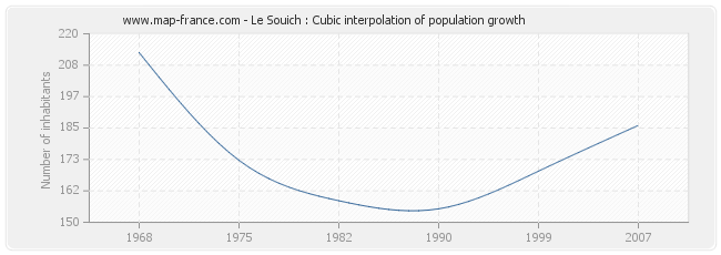 Le Souich : Cubic interpolation of population growth
